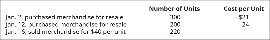 Chart showing January 2 purchase of 300 units at $21 each, January 12 purchase of 200 units at $24 each, and January 16 sale of 220 units for $40 each.