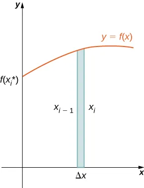 Esta figura es un gráfico en el primer cuadrante. La curva es creciente y está marcada como "y=f(x)". La curva comienza en el eje y en f(x*). Debajo de la curva hay un rectángulo sombreado. El rectángulo comienza en el eje x. La anchura del rectángulo es delta x. Los dos lados del rectángulo se denominan "xsub(i-1)" y "xsubi".
