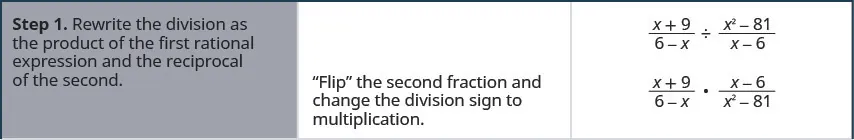 The above image has three columns. It shows the steps to divide rational expressions. Step one is to rewrite the division as the product of the first rational expression and the reciprocal of the second for x plus 9 divided by 6 minus x divided by x squared minus 81 divided by x minus 6. “Flip” the second fraction and change the division sign to multiplication to get x plus 9 divided by 6 minus x times x minus 6 divided by x squared minus 81.