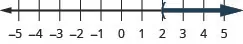 This figure is a number line ranging from negative 5 to 5 with tick marks for each integer. The inequality x is greater than 2 is graphed on the number line, with an open parenthesis at x equals 2, and a dark line extending to the right of the parenthesis.