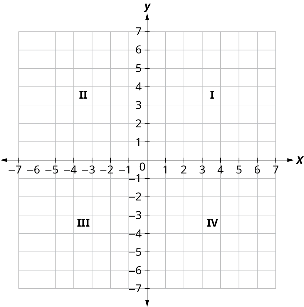 A coordinate plane. The horizontal and vertical axes range from negative 7 to 7, in increments of 1. The top right quadrant is labeled I, the top left quadrant is labeled II, the bottom left quadrant is labeled III, and the bottom right quadrant is labeled IV.