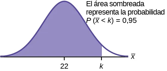 Se trata de una curva de distribución normal. El pico de la curva coincide con el punto 22 del eje horizontal. Un punto, k, está marcado a la derecha de 22. Una línea vertical se extiende desde k hasta la curva. El área debajo de la curva a la izquierda de k está sombreada. La zona sombreada muestra que P(x-bar < k) = 0,95.