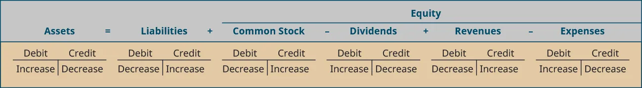 A representation of the expanded accounting equation divided into an upper and lower section. The upper section reads, from left to right, Assets equal Liabilities plus Equity. Equity is above a long horizontal line below which is labeled, from left to right, Common Stock minus Dividends plus Revenues minus Expenses. The lower section contains six T-accounts that are arranged under the labels in the upper section. The top of each T-account is labeled Debit on the left side and Credit on the right side. The T-account below Assets is labeled Increase on the left and Decrease on the right. The T-account below Liabilities is labeled Decrease on the left and Increase on the right. The T-account below Common Stock is labeled Decrease on the left and Increase on the right. The T-account below Dividends is labeled Increase on the left and Decrease on the right. The T-account below Revenues is labeled Decrease on the left and Increase on the right. The T-account below Expenses is labeled Increase on the left and Decrease on the right.