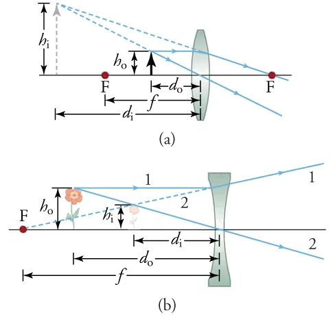 These two schematics, (a) and (b), are a visual depiction of cases 1 through 3 presented in Three Types of Images Formed by Lenses.