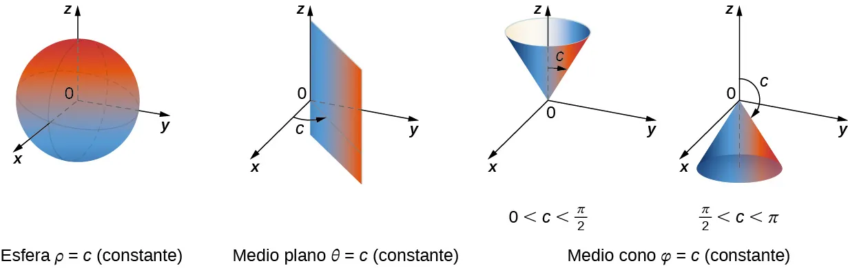 Esta imagen está formada por cuatro figuras. En la primera, se muestra una esfera con la nota esfera rho = c (constante). En la segunda, se dibuja un semiplano desde el eje z con la nota semiplano theta = c (constante). En las dos últimas figuras, se dibuja un medio cono en cada una con la nota medio cono phi = c (constante). En el primero de estos, el cono se abre y se marca como 0 < c < pi/2. En el segundo de estos, el cono se abre hacia abajo y se marca como pi/2 < c < pi.