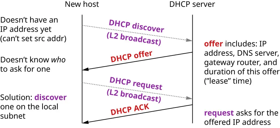 Illustration of how DHCP protocol creates IP addresses dynamically and associates them to hosts as they connect on the network. Host doesn’t have IP address yet, DHCP discover, DHCP server offer. Host doesn’t know who to ask for one, DHCP request asks for the offered IP address, DHCP server DHCP ACK. Solution: Discover one on the local subnet.