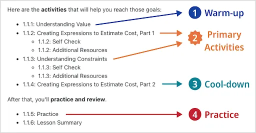 A color coded breakdown for how the activities in a lesson are organized. The first activity of a lesson is indicated with a blue arrow and labeled as the Warm-up. The Primary learning activities are shown as the next two activities of the lesson and contain a self check and additional resources page. These are labeled with orange arrows and labeled Primary activities. The next part of the lesson is the Cool down and identified with a teal colored arrow and label. The last section of the lesson that is identified is the Practice using a red arrow and label. The Lesson Summary is also listed but it is not color coded as part of the breakdown.