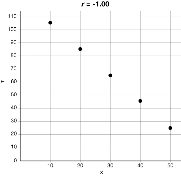 Scatter plot showing a perfect negative linear relationship between x and T values. The graph is labeled with r equal to negative 1.00. As x increases, y decreases.