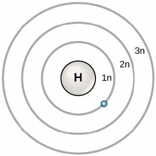 Three concentric circles around the nucleus of a hydrogen atom represent principal shells. These are named 1 n, 2 n, and 3 n in order of increasing distance from the nucleus. An electron orbits in the shell closest to the nucleus, 1 n. The nucleus is marked with an H for hydrogen.