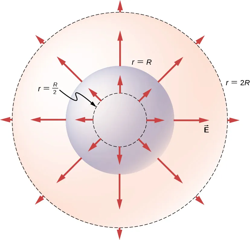 La figura muestra tres círculos concéntricos. La más pequeña está punteada y marcada como r igual a R por 2. La del medio está marcada como r igual a R y la más grande, también punteada, está marcada como r igual a 2R. Las flechas marcadas como vector E se originan en cada círculo y apuntan hacia afuera, perpendicularmente a este. Las del círculo exterior son las más pequeñas y las del círculo central son las más largas.