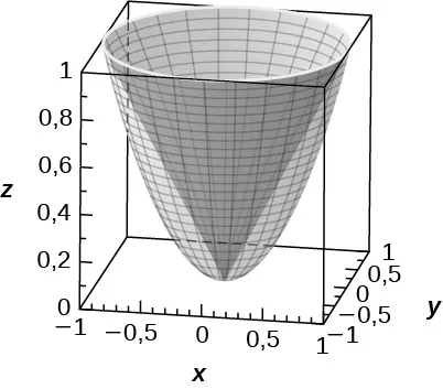 Esta figura es un paraboloide, vertical. Está dentro de una caja. Los bordes de la caja representan los ejes x, y, y z.