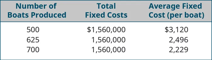 Number of Boats Produced, Total Fixed Costs, Average Fixed Cost (per boat), respectively: 500, $1,560,000, $3,120; 625, 1,560,000, 2,496; 700, 1,560,000, 2,229.
