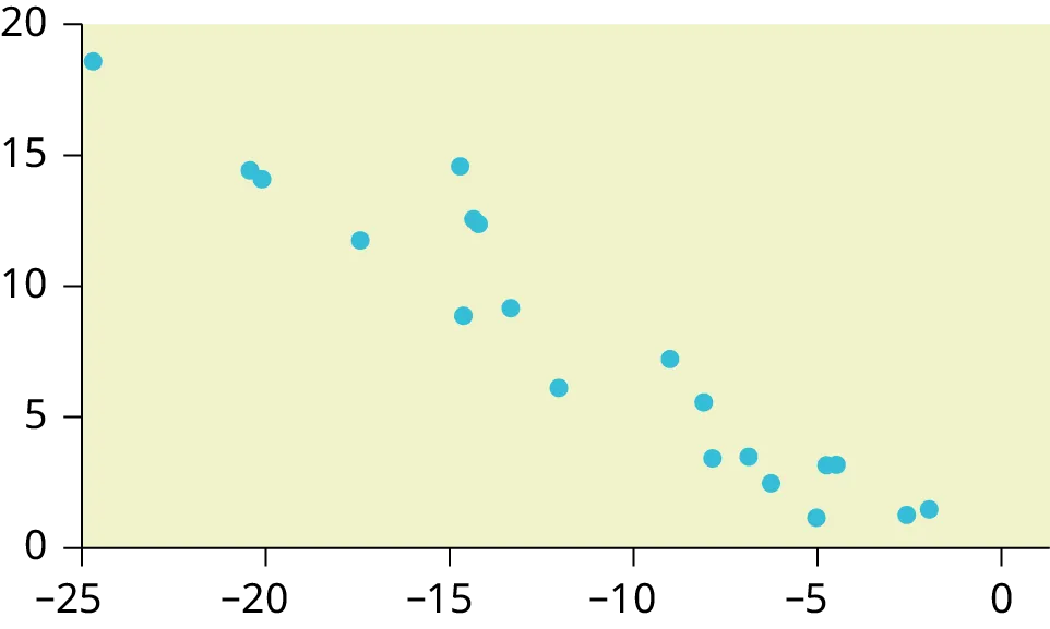 This is a scatterplot. The points in the plot show a moderately strong, linear, downhill trend.