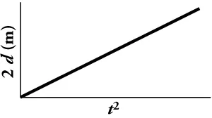 A line graph is shown. The x-axis is labeled t squared and the y-axis is labeled two d in meters. The graphed line shows that the slope of two d versus t squared equals constant acceleration.