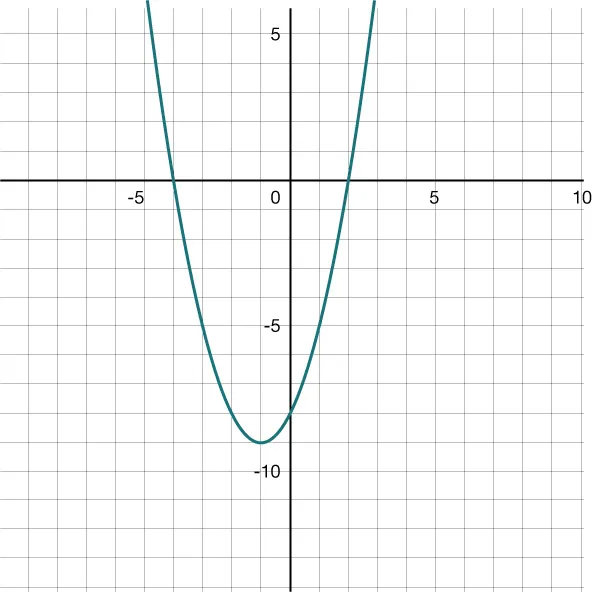 A parabola on a coordinate grid. The x-axis scale is 1 and extends from negative 10 to 10. The y-axis scale is 1 and extends from negative 14 to 6.