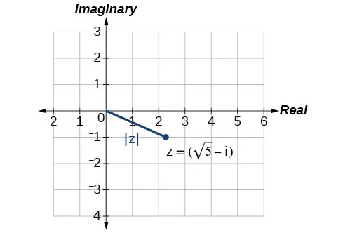 Plot of z=(rad5 - i) in the complex plane and its magnitude rad6.