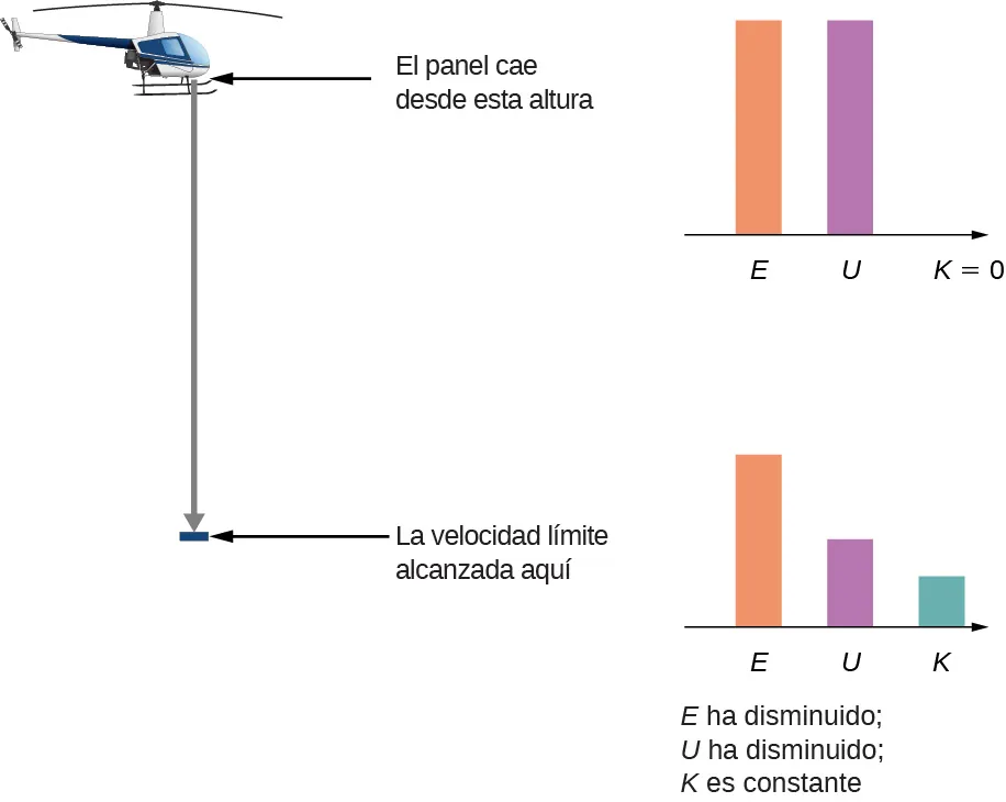 Una ilustración de un helicóptero y un panel a una distancia no especificada por debajo de este, donde se alcanza la velocidad límite. El panel comienza su caída desde el helicóptero. Se muestran gráficos de barras para el panel al inicio de su caída y una vez que ha alcanzado la velocidad límite. Al principio, la energía potencial U es igual a la energía total E, y la energía cinética es cero. Una vez que el panel alcanza la velocidad límite, la energía cinética ya no es cero, la energía potencial ha disminuido, y la energía total sigue siendo la suma de las energías cinética y potencial, pero este total también ha disminuido.