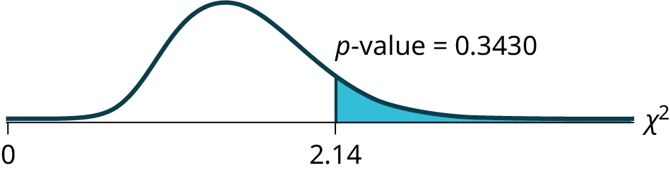 This is a nonsymmetrical chi-square curve with values of 0 and 2.14 labeled on the horizontal axis. A vertical upward line extends from 2.14 to the curve and the region to the right of this line is shaded. The shaded area is equal to the p-value.