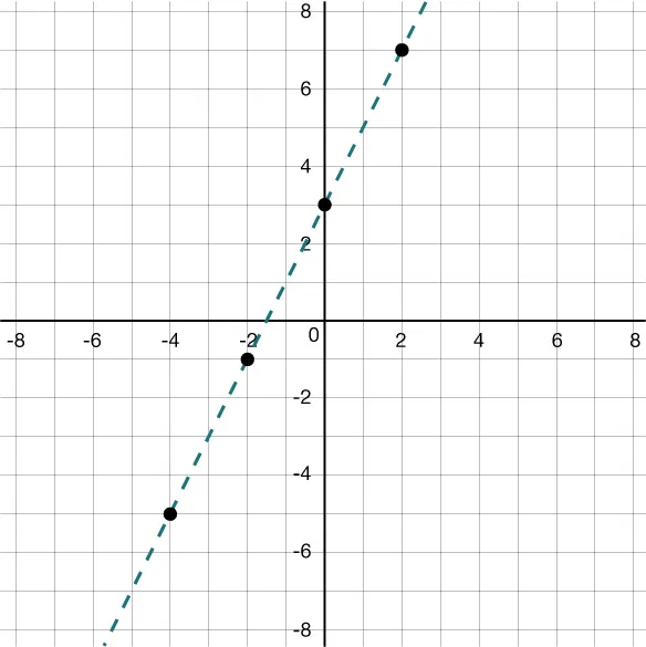 A graph with a dashed teal line passing through points (-4, -5), (-2, -1), (0, 3), and (2, 7) on a grid. The line has a positive slope and crosses the y-axis at 3.