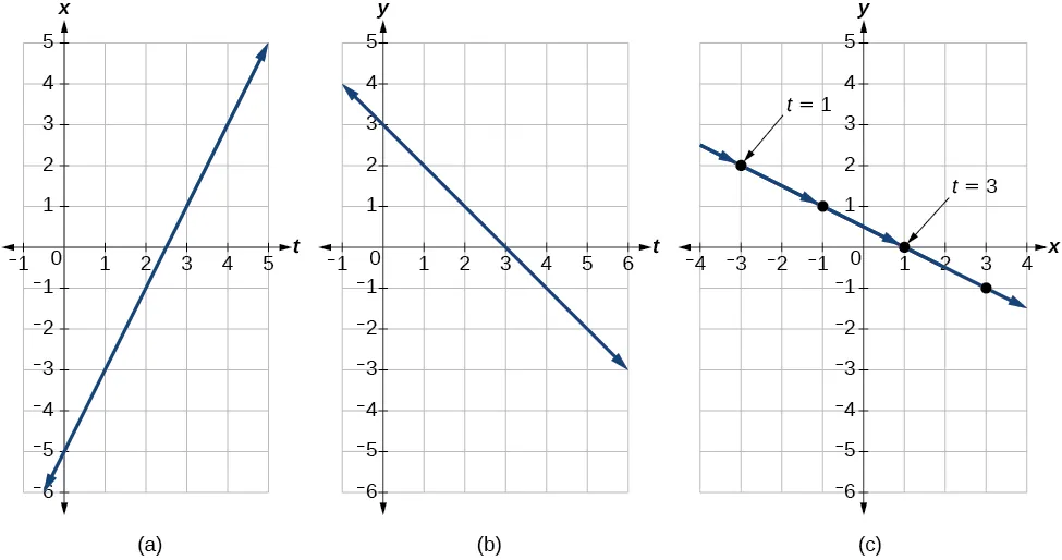 Tres gráficos uno al lado del otro. (A) tiene la posición horizontal en el tiempo; (B) tiene la posición vertical en el tiempo; y (C) tiene la posición del objeto en el plano en el tiempo t. Para obtener más información, consulte el pie de foto.