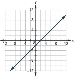 The graph shows the x y-coordinate plane. The x and y-axis each run from -12 to 12. A line passes through the points “ordered pair 0,  -2” and “ordered pair 2, 0”.