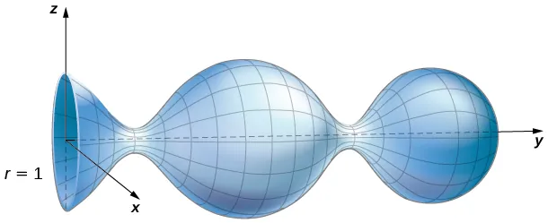 A three-dimensional diagram of a surface. One end is an open circle with radius 1 and centered at the origin. It is on the (x, z) plane. The rest of the surface stretches back symmetrically over the y axis. The surface narrows slightly, opens up into a sphere, narrows again, and then ends in another sphere. It looks like a vase lying on its side with an open circular end, a large, spherical body, and a medium sized spherical base.