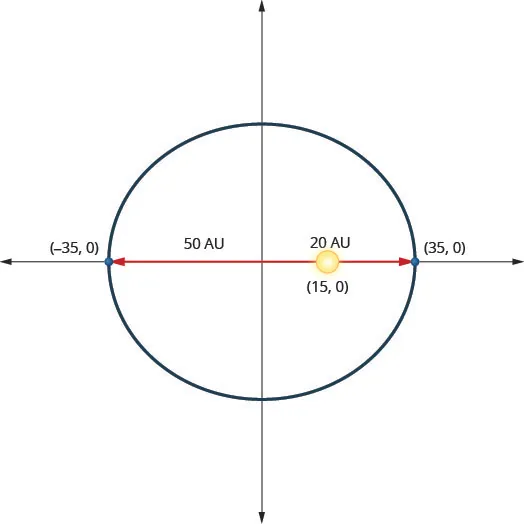 This graph shows an ellipse with center (0, 0) and vertices (negative 35, 0) and (35, 0). The sun is shown at point (15, 0). This is 20 units from the right vertex and 50 units from the left vertex.