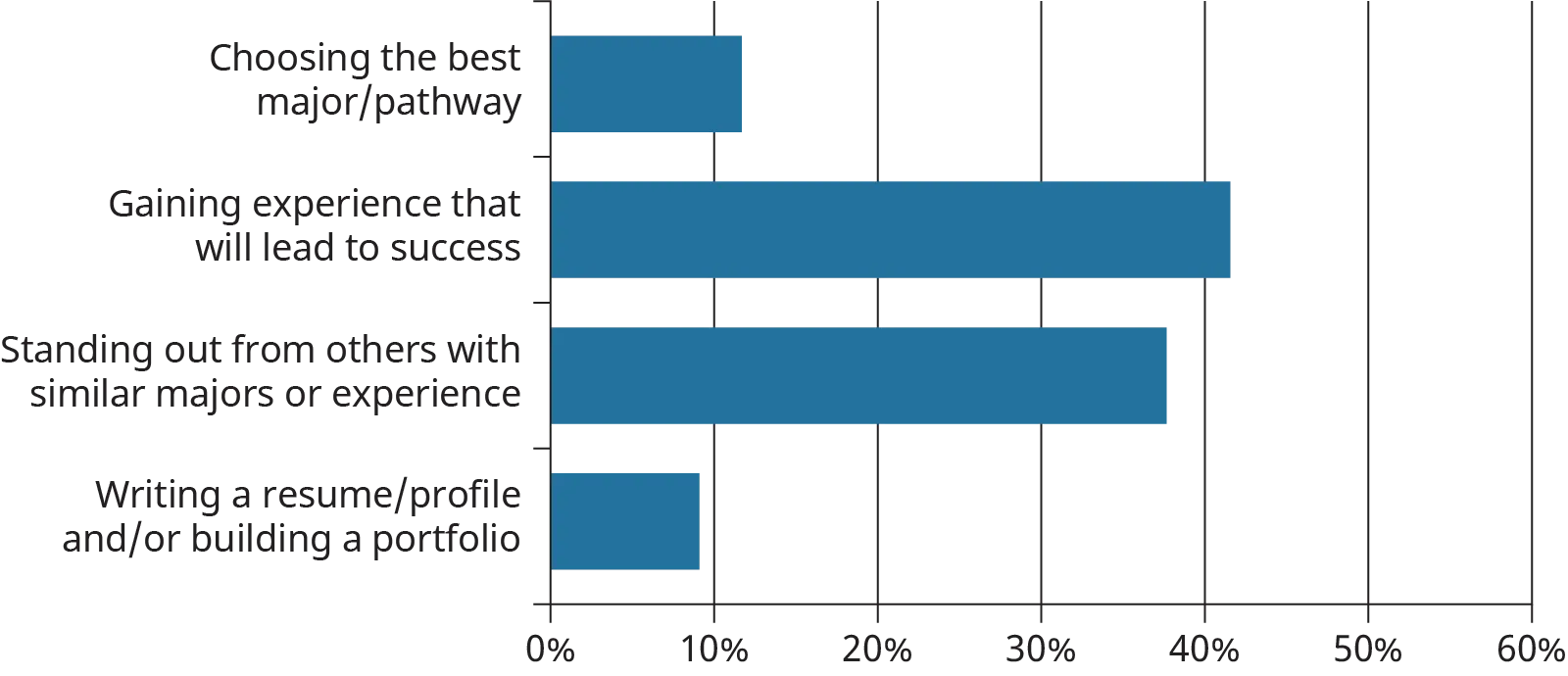 A horizontal bar graph plots the responses of a students’ survey determining students’ opinion on choice of different fields.