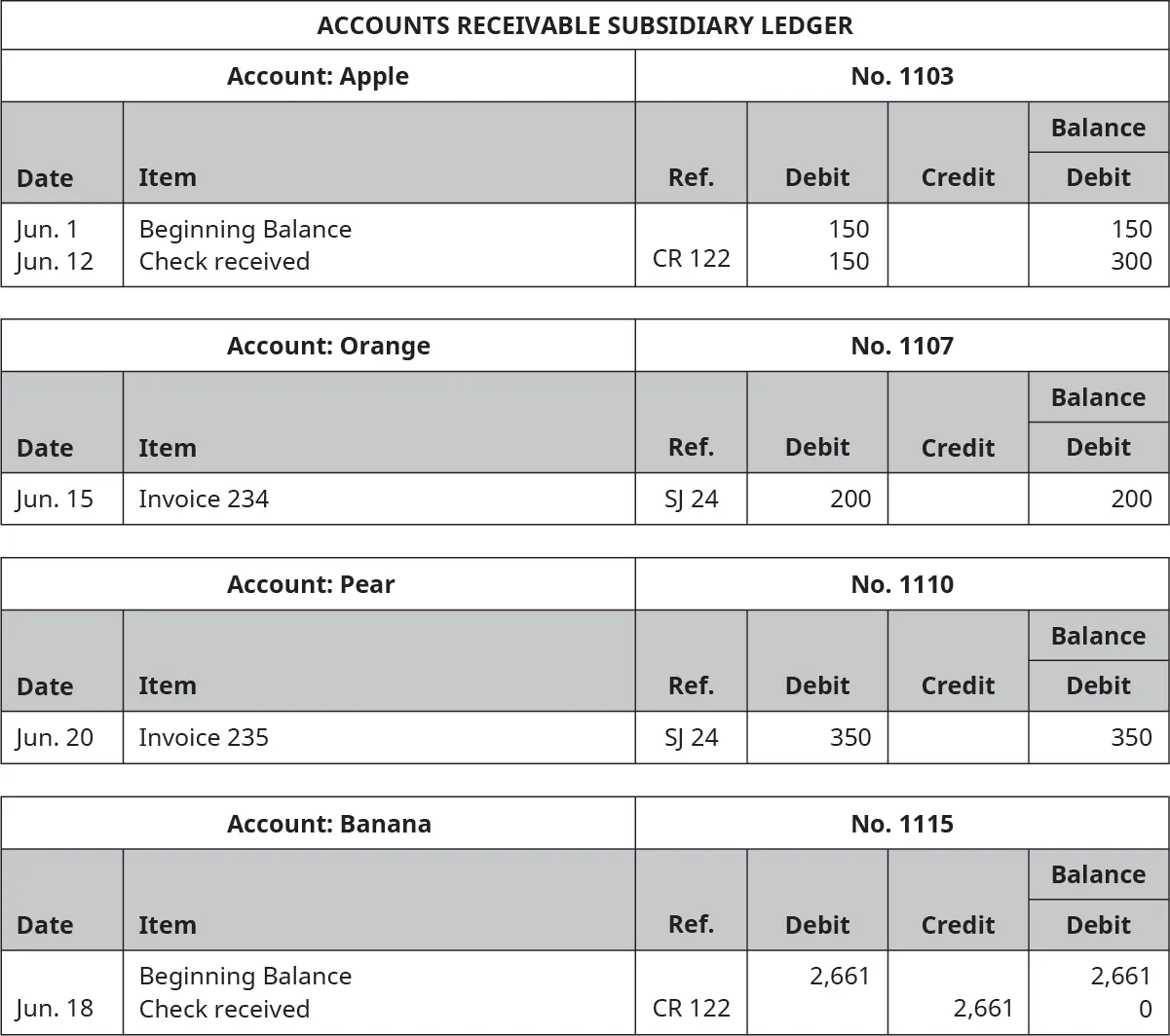 Accounts Receivable Subsidiary Ledger. Six Columns, labeled left to right: Date, Item, Reference, Debit, Credit, Balance. Apple Account, Number 1103. Line One: June 1; Beginning Balance; Blank; 150; Blank; 150. Line Two: June 12; Check Received; CR 122; 150; Blank; 300. Orange Account, Number 1107. Line One: June 15; Invoice 234; SJ 24; 200; Blank; 200. Pear Account, Number 1110. Line One: June 20; Invoice 235; SJ 24; 350; Blank; 350. Banana Account, Number 1115. Line One: Blank, Beginning Balance; Blank; 2,661; Blank; 2,661. Line Two: June 18; Check Received; CR 122; Blank; 2,661; 0.