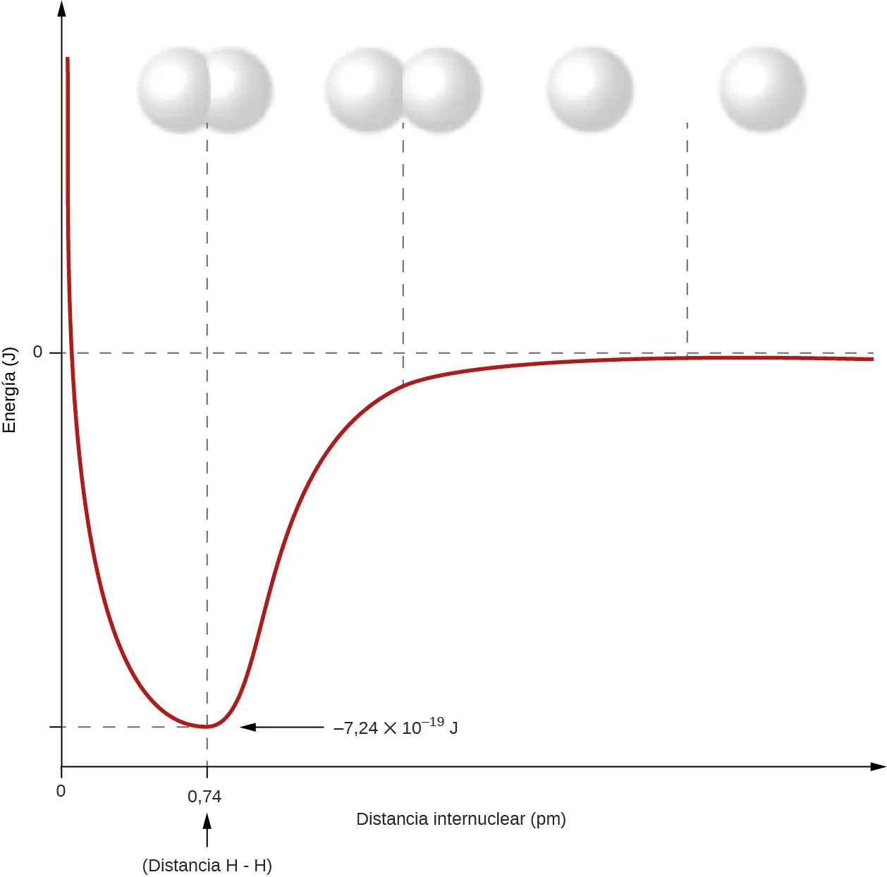 Se muestra un gráfico con el eje x etiquetado, "Distancia internuclear ( p m )" mientras que el eje y está etiquetado como "Energía ( J )". Un valor, "0", está etiquetado en la mitad del eje y y dos valores: "0" en el extremo izquierdo y "0,74" a la izquierda, están etiquetados en el eje x. El punto "74" está etiquetado como "Distancia de enlace H". Se grafica una línea que comienza cerca de la parte superior del eje y y en el extremo izquierdo del eje x y cae abruptamente hasta un punto etiquetado como "negativo 7,24 veces 10 superíndice negativo 19 J" en el eje y y 74 en el eje x. Este punto bajo en el gráfico corresponde a un dibujo de dos esferas que se superponen considerablemente. A continuación, la línea sube hasta el cero en el eje y y se nivela. El punto en el que casi llega a cero corresponde a dos esferas que se superponen ligeramente. La línea en el cero del eje y corresponde a dos esferas alejadas entre sí.