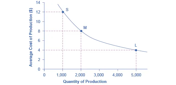 The graph shows a downward sloping line that represents how large-scale production leads to a decrease in average costs.