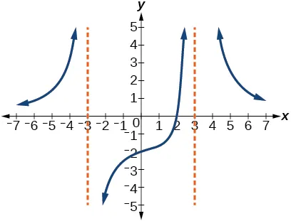 Gráfico de una función racional con asíntotas verticales en x=-3 y x=3.