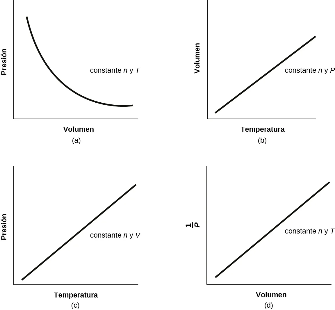 Se muestran cuatro gráficos. En a, el volumen está en el eje horizontal y la presión en el vertical. Se muestra una tendencia descendente con una tasa de cambio decreciente mediante una línea curva. La marca n, P cons se muestra en el gráfico. En b, la temperatura está en el eje horizontal y el volumen en el vertical. Una tendencia lineal creciente se muestra mediante un segmento de línea recta. La marca n, P cons se muestra en el gráfico. En c, la temperatura está en el eje horizontal y la presión en el vertical. Una tendencia lineal creciente se muestra mediante un segmento de línea recta. La marca n, P cons se muestra en el gráfico. En d, el volumen está en el eje horizontal y 1 dividido por la presión está en el eje vertical. Se muestra una tendencia lineal creciente mediante un segmento de línea recta en el gráfico. La marca n, P cons se muestra en el gráfico.