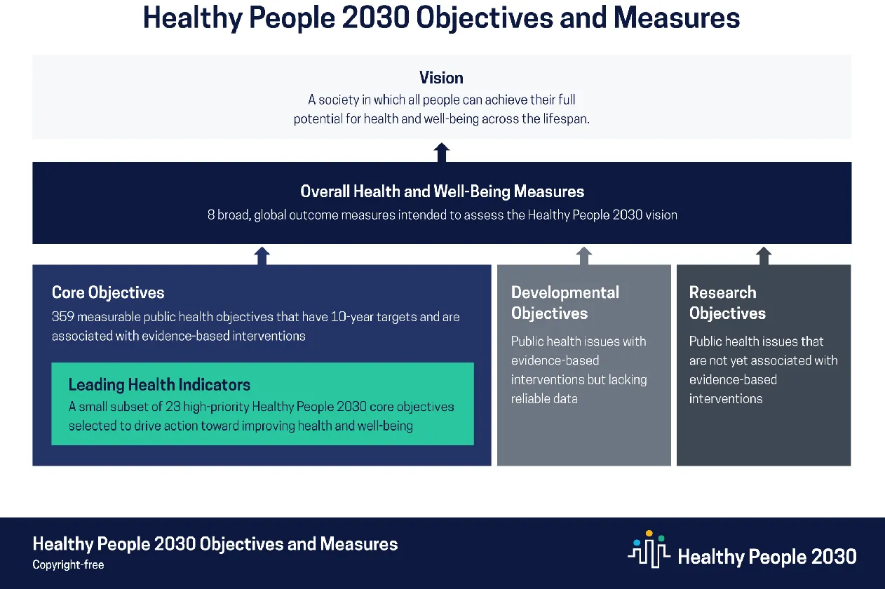An infographic shows the Healthy People 2030 Objectives and Measures. The vision is a society in which all people can achieve their full potential for health and well being across the lifespan. There are 8 global outcome measures intended to assess the Healthy People 2030 vision. The core objectives are 359 measurable public health objectives that have 10 year targets and are associated with evidence based intentions. The Leading Health Indicators are a small subset of 23 Healthy People 2030 core objectives selected to drive action toward improving health and well being. Developmental objectives are public health issues with evidence based interventions but lacking reliable data. Research objectives include public health issues that are not yet associated with evidence-based interventions.