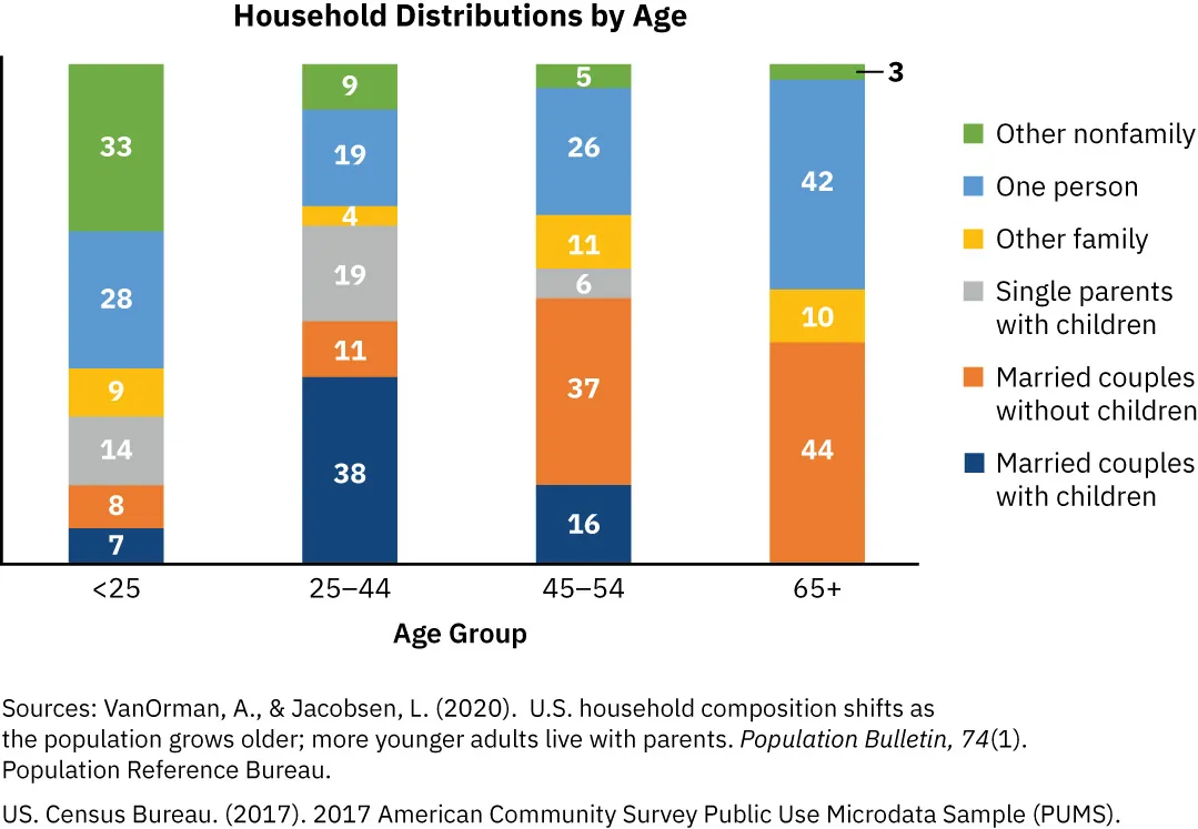 Bar graph showing age groups (<25, 25-44, 45-54, 65+) and household compositions: Married couples with children, Married couples without children, Single parents with children, Other family, One person, Other nonfamily.