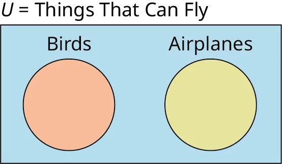A Venn diagram shows two circles are placed inside a rectangle. The circle on the left represents birds and is shaded in orange. The circle on the right represents airplanes and is shaded in yellow. The rectangle represents U equals things that can fly and is shaded in blue.