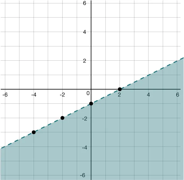A graph with a shaded region below the dashed line representing y equals one-half times x minus 1.