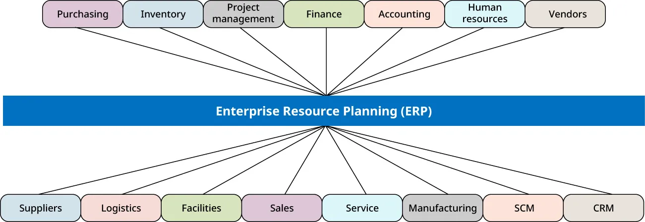 A diagram of enterprise resource planning (ERP): purchasing, inventory, project management, finance, accounting, human resources, vendors, suppliers, logistics, facility, sales, service, manufacturing, SCM, CRM.