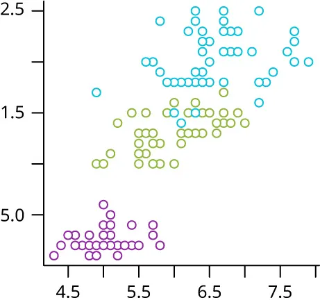 Graph representing data of petal width of iris. Purple dots = Iris setosa (4.5-6.0/0-0.6); green dots = Iris versicolor (4.8-7.0/1.0-1.7); blue dots = Iris virginica (4.9-8.0/1.3-2.5).