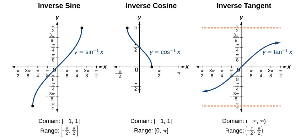 Three graphs of trigonometric functions side-by-side. From left to right, graph of the inverse sine function, inverse cosine function, and inverse tangent function. Graphs of the inverse sine and inverse tangent extend from negative pi over two to pi over two on the x-axis and pi over two to negative pi over two on the y-axis. Graph of inverse cosine extends from negative pi over two to pi on the x-axis and pi to negative pi over two on the y-axis.