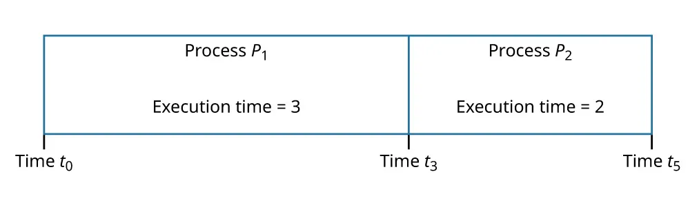 A diagram shows Process P1, Execution time = 3; Process P2, Execution time = 2. Below it shows Time t0, Time t3, and Time t5.