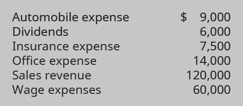 Automobile Expense $9,000, Dividends 6,000, Insurance Expense 7,500, Office Expense 14,000, Sales Revenue 120,000, Wages Expense 60,000.