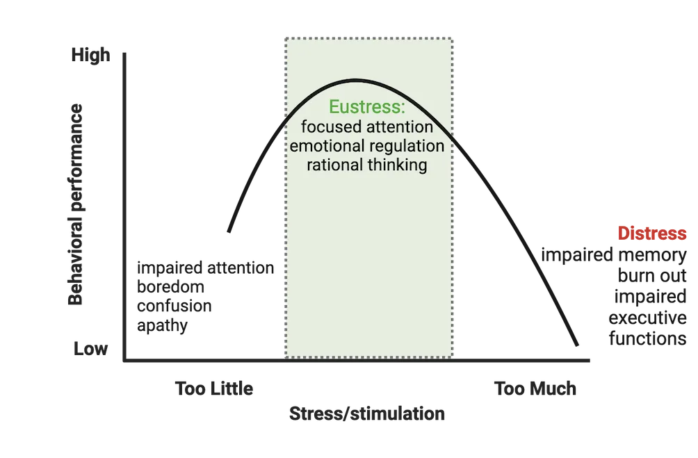 A line graph with y axis “behavioral performance” from low to high and x-axis “stress/stimulation” from too little to too much. An inverted-U curve is plotted. At too little stress, symptoms listed are impaired attention, boredom, confusion, apathy. In the middle, at the peak of the U, is eustress with symptoms focused attention, emotional regulation, rational thinking. At too much stress is distress, with symptoms of impaired memory, burn out, impaired executive functions.