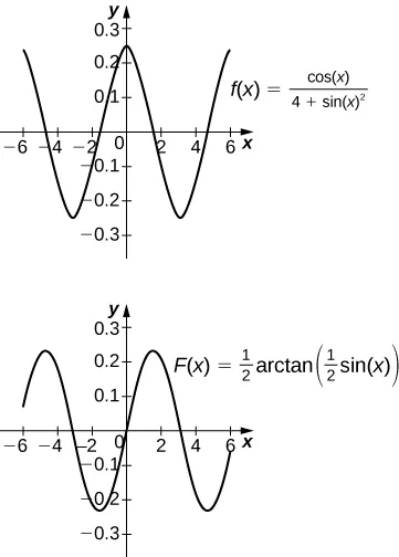 Two graphs. The first shows the function f(x) = cos(x) / (4 + sin(x)^2). It is an oscillating function over [-6, 6] with turning points at roughly (-3, -2.5), (0, .25), and (3, -2.5), where (0,.25) is a local max and the others are local mins. The second shows the function F(x) = .5 * arctan(.5*sin(x)), which also oscillates over [-6,6]. It has turning points at roughly (-4.5, .25), (-1.5, -.25), (1.5, .25), and (4.5, -.25).