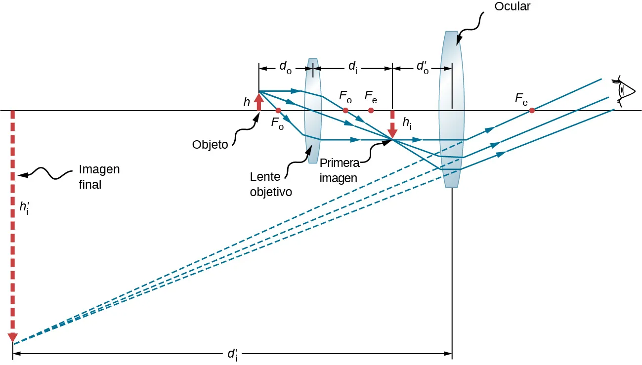 La figura muestra de izquierda a derecha: un objeto con altura h, una lente biconvexa denominada lente objetivo a una distancia d subíndice o del objeto, una imagen invertida con altura h subíndice i denominada primera imagen a una distancia d subíndice i de la lente objetivo, una lente biconvexa denominada ocular a una distancia d subíndice o prima de la primera imagen y finalmente el ojo del observador. Los rayos se originan en la parte superior del objeto y pasan a través de la lente del objetivo para converger en la parte superior de la imagen invertida. Viajan más lejos y entran en el ocular, desde donde se desvían para llegar al ojo. Las extensiones posteriores de los rayos desviados convergen en la punta de una imagen invertida mucho más grande en el extremo izquierdo de la figura. La altura de esta imagen es h subíndice i prima y su distancia al ocular es d subíndice i prima.