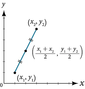 This is a line graph on an x, y coordinate plane with the x and y axes ranging from 0 to 6. The points (x sub 1, y sub 1), (x sub 2, y sub 2), and (x sub 1 plus x sub 2 all over 2, y sub 1 plus y sub 2 all over 2) are plotted.  A straight line runs through these three points. Pairs of short parallel lines bisect the two sections of the line to note that they are equivalent.
