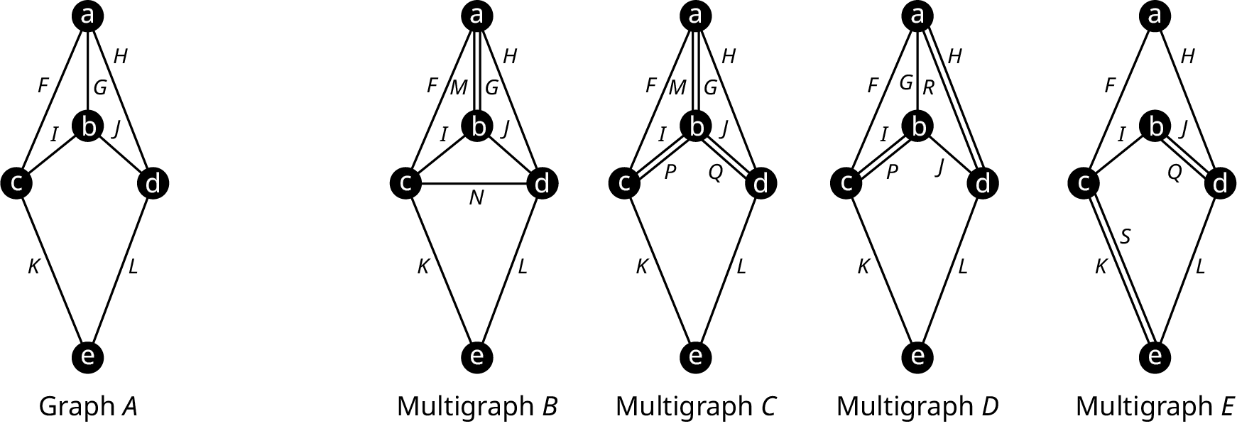 Five graphs. Each graph has five vertices, a to e. Graph A: edge F, a to c. Edge H, a to d. Edge G, a to b. Edge I, b to c. Edge J, b to d. Edge K, c to e. Edge L, d to e. Multigraph B: edge F, a to c. Edge H, a to d. Edges G and M, a to b. Edge I, b to c. Edge J, b to d. Edge N, c to d. Edge K, c to e. Edge L, d to e. Multigraph C: edge F, a to c. Edge H, a to d. Edges M and G, a to b. Edges I and P, b to c. Edges J and Q, b to d. Edge K, c to e. Edge L, d to e. Multigraph D: edge F, a to c. Edges H and A, a to d. Edge G, a to b. Edges P and I, b to c. Edge J, b to d. Edge K, c to e. Edge L, d to e. Multigraph E: edge F, a to c. Edge H, a to d. Edge I, b to c. Edges J and a, b to d. Edges K and S, c ad e. Edge L, d to e.