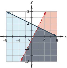 This figure shows a graph on an x y-coordinate plane of y is less than 2x - 1 and y is less than or equal to -(1/2)x + 4. The area to the left or below each line is shaded different colors with the overlapping area also shaded a different color. One line is dotted.