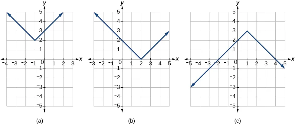 Gráfico de los diferentes tipos de transformaciones para una función absoluta.