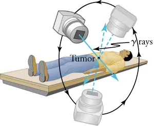 The figure shows the use of radiotherapy for treating tumors. A patient is lying and gamma rays are passed through him from several directions and concentrated on the tumor point.